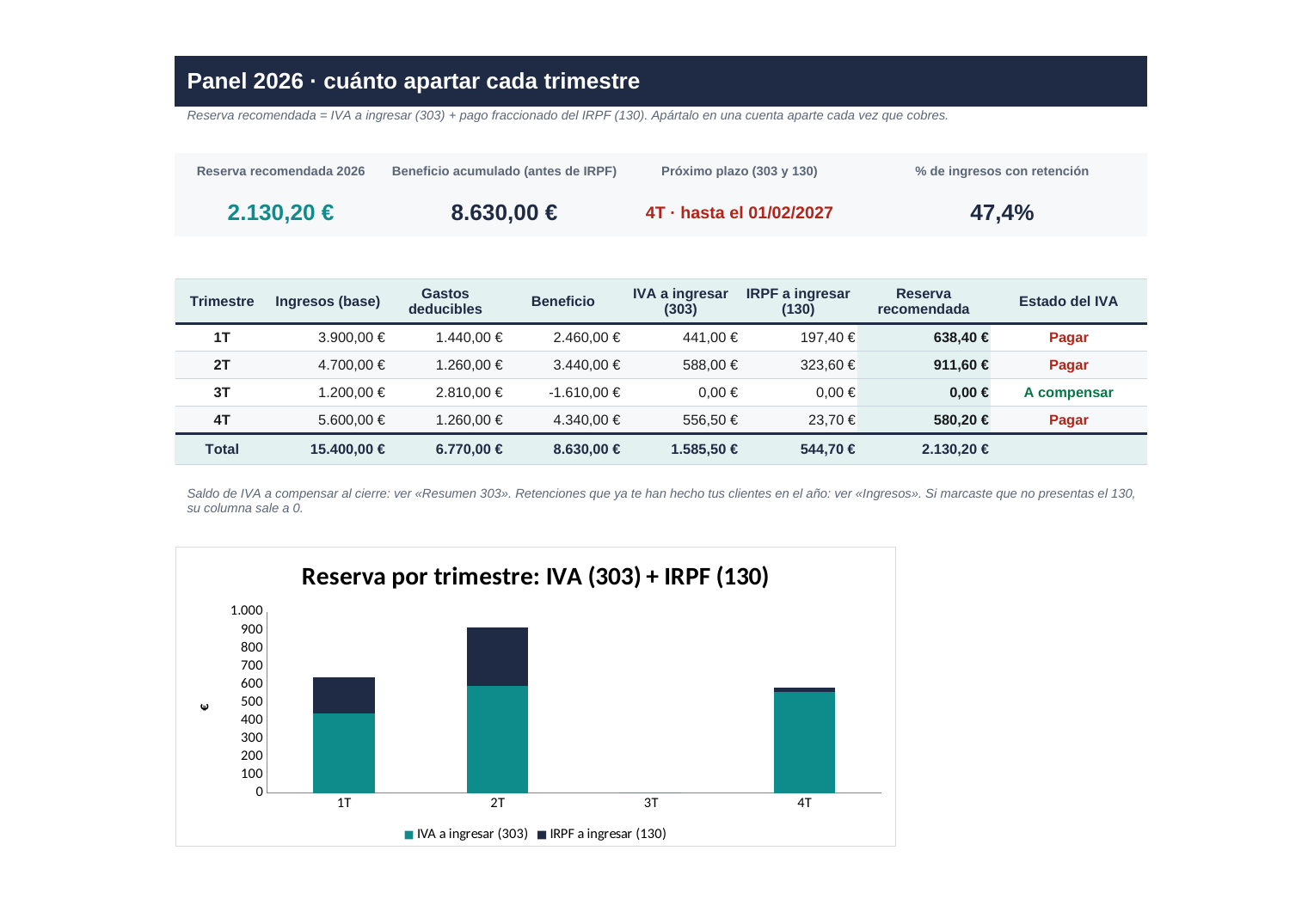 Vista previa del control trimestral de IVA e IRPF 2026